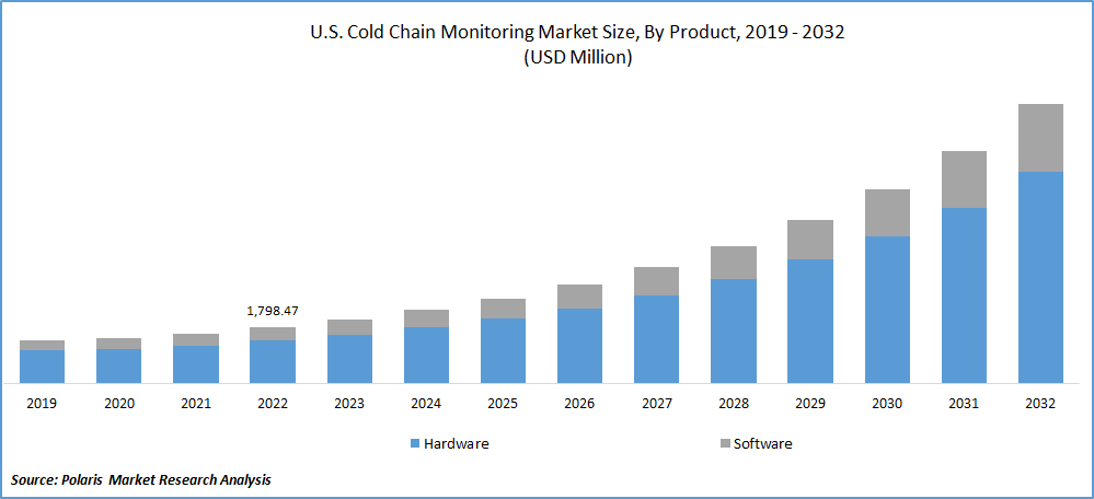 Cold Chain Monitoring Market Size